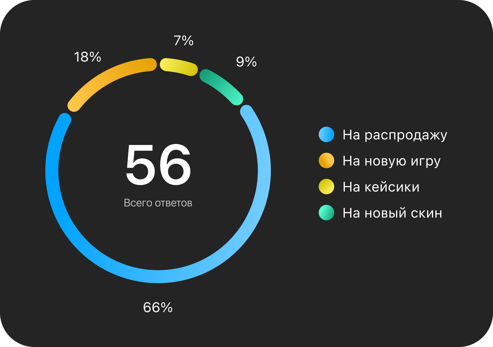 Результаты опроса о контентных саджестах